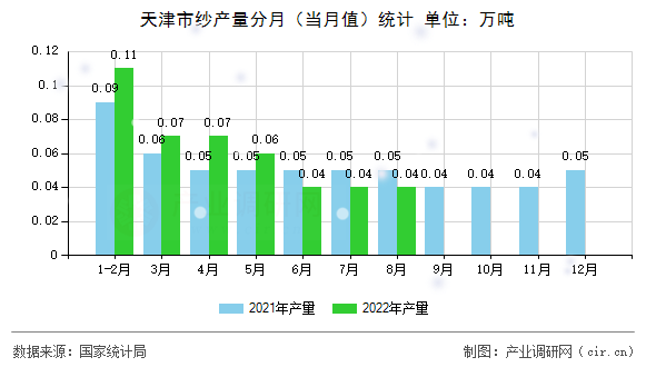 天津市紗產(chǎn)量分月（當(dāng)月值）統(tǒng)計