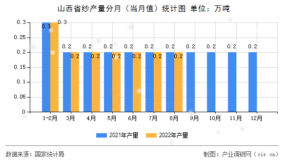 山西省紗產(chǎn)量分月（當月值）統(tǒng)計圖