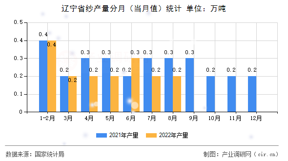 遼寧省紗產量分月(當月值)統(tǒng)計 遼寧省紗產量分月(當月值)統(tǒng)計