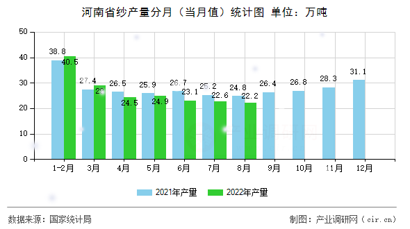 河南省紗產(chǎn)量分月（當(dāng)月值）統(tǒng)計(jì)圖