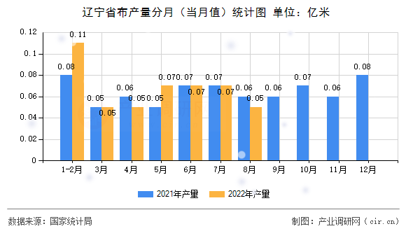 遼寧省布產(chǎn)量分月(當(dāng)月值)統(tǒng)計(jì)圖 遼寧省布產(chǎn)量分月(當(dāng)月值)統(tǒng)計(jì)圖