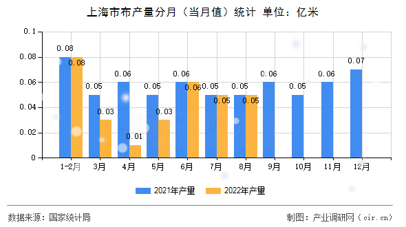 上海市布產(chǎn)量分月（當(dāng)月值）統(tǒng)計