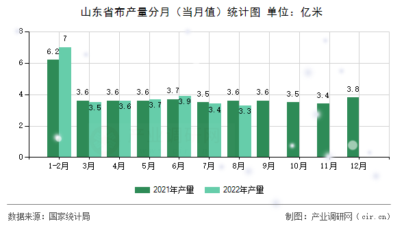 山東省布產(chǎn)量分月(當(dāng)月值)統(tǒng)計(jì)圖 山東省布產(chǎn)量分月(當(dāng)月值)統(tǒng)計(jì)圖