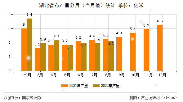 湖北省布產(chǎn)量分月（當(dāng)月值）統(tǒng)計(jì)