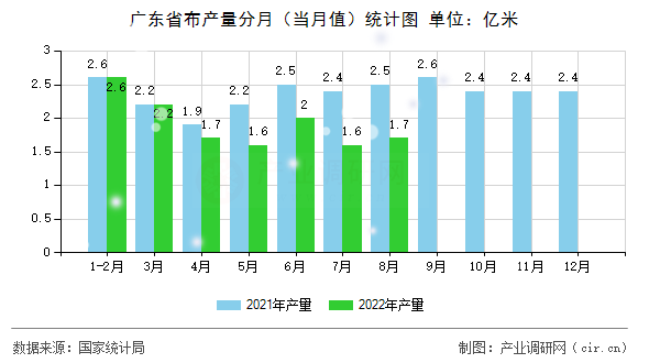 廣東省布產(chǎn)量分月(當月值)統(tǒng)計圖 廣東省布產(chǎn)量分月(當月值)統(tǒng)計圖