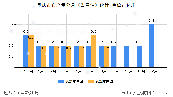 重慶市布產(chǎn)量分月(當(dāng)月值)統(tǒng)計(jì) 重慶市布產(chǎn)量分月(當(dāng)月值)統(tǒng)計(jì)