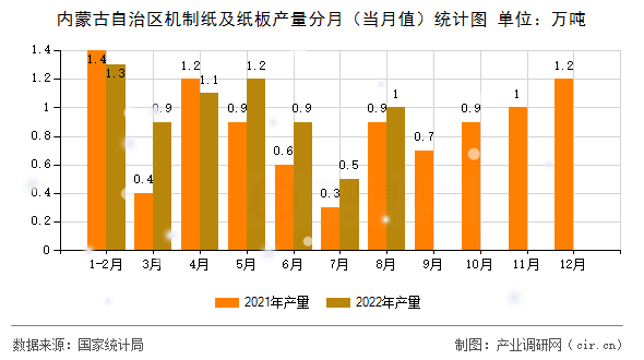 內(nèi)蒙古自治區(qū)機(jī)制紙及紙板產(chǎn)量分月(當(dāng)月值)統(tǒng)計(jì)圖 內(nèi)蒙古自治區(qū)機(jī)制紙及紙板產(chǎn)量分月(當(dāng)月值)統(tǒng)計(jì)圖