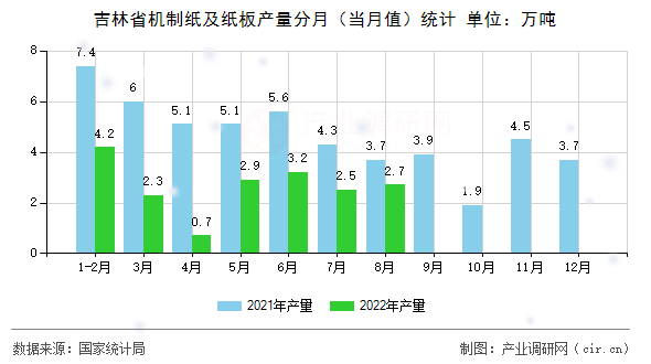 吉林省機制紙及紙板產(chǎn)量分月（當月值）統(tǒng)計