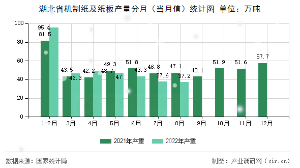 湖北省機制紙及紙板產(chǎn)量分月（當月值）統(tǒng)計圖