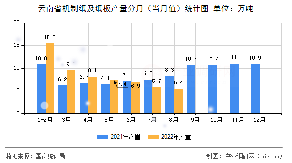 云南省機(jī)制紙及紙板產(chǎn)量分月（當(dāng)月值）統(tǒng)計(jì)圖