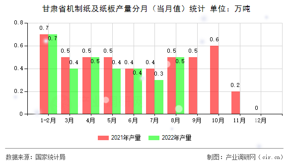 甘肅省機(jī)制紙及紙板產(chǎn)量分月（當(dāng)月值）統(tǒng)計(jì)