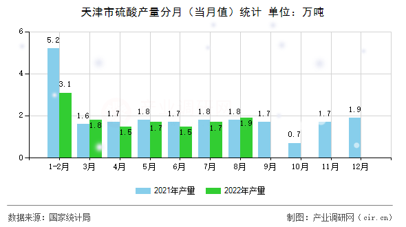 天津市硫酸產量分月(當月值)統(tǒng)計 天津市硫酸產量分月(當月值)統(tǒng)計