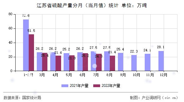 江蘇省硫酸產(chǎn)量分月（當月值）統(tǒng)計