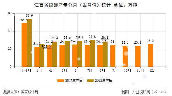 江西省硫酸產(chǎn)量分月（當(dāng)月值）統(tǒng)計(jì)