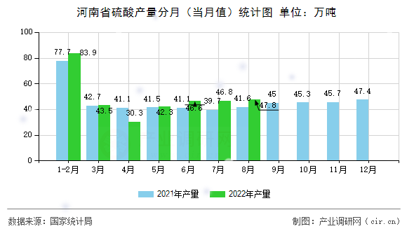 河南省硫酸產(chǎn)量分月(當(dāng)月值)統(tǒng)計圖 河南省硫酸產(chǎn)量分月(當(dāng)月值)統(tǒng)計圖