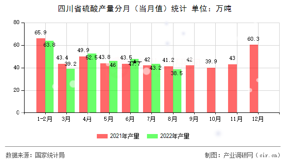 四川省硫酸產(chǎn)量分月（當月值）統(tǒng)計