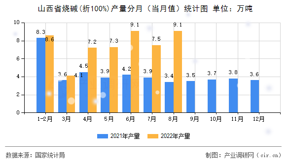 山西省燒堿(折100%)產量分月(當月值)統(tǒng)計圖 山西省燒堿(折100%)產量分月(當月值)統(tǒng)計圖