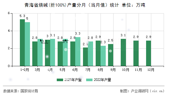青海省燒堿(折100%)產(chǎn)量分月(當月值)統(tǒng)計 青海省燒堿(折100%)產(chǎn)量分月(當月值)統(tǒng)計