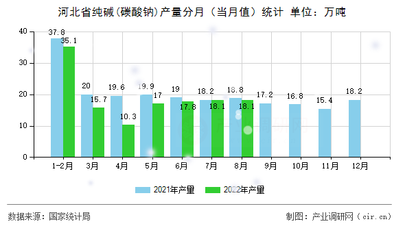 河北省純堿(碳酸鈉)產(chǎn)量分月（當(dāng)月值）統(tǒng)計(jì)