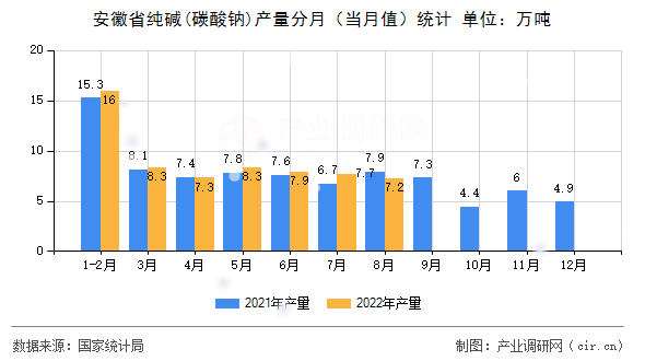 安徽省純堿(碳酸鈉)產(chǎn)量分月(當(dāng)月值)統(tǒng)計(jì) 安徽省純堿(碳酸鈉)產(chǎn)量分月(當(dāng)月值)統(tǒng)計(jì)