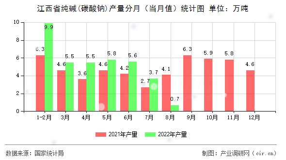 江西省純堿(碳酸鈉)產(chǎn)量分月（當(dāng)月值）統(tǒng)計(jì)圖