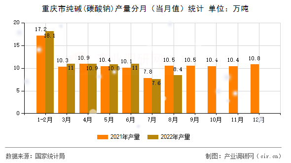 重慶市純堿(碳酸鈉)產(chǎn)量分月(當(dāng)月值)統(tǒng)計 重慶市純堿(碳酸鈉)產(chǎn)量分月(當(dāng)月值)統(tǒng)計