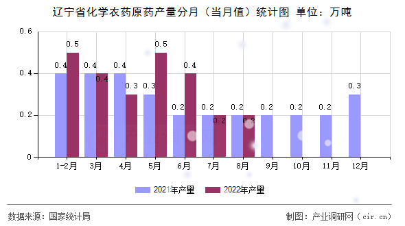 遼寧省化學(xué)農(nóng)藥原藥產(chǎn)量分月(當(dāng)月值)統(tǒng)計圖 遼寧省化學(xué)農(nóng)藥原藥產(chǎn)量分月(當(dāng)月值)統(tǒng)計圖
