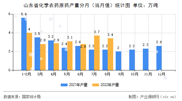 山東省化學(xué)農(nóng)藥原藥產(chǎn)量分月（當(dāng)月值）統(tǒng)計(jì)圖