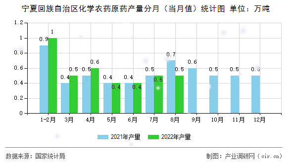 寧夏回族自治區(qū)化學(xué)農(nóng)藥原藥產(chǎn)量分月(當(dāng)月值)統(tǒng)計圖 寧夏回族自治區(qū)化學(xué)農(nóng)藥原藥產(chǎn)量分月(當(dāng)月值)統(tǒng)計圖