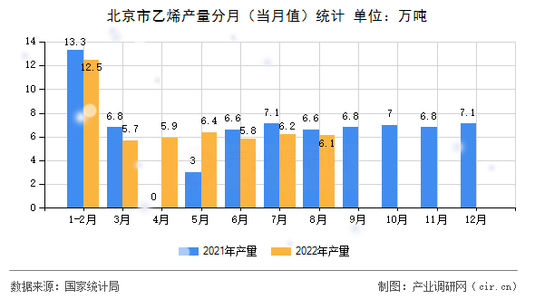 北京市乙烯產(chǎn)量分月（當(dāng)月值）統(tǒng)計(jì)