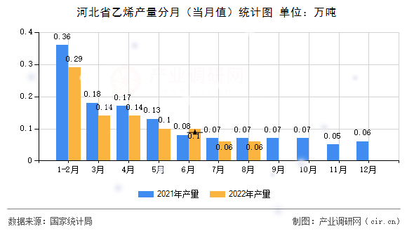 河北省乙烯產(chǎn)量分月（當(dāng)月值）統(tǒng)計圖