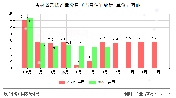 吉林省乙烯產(chǎn)量分月（當(dāng)月值）統(tǒng)計(jì)