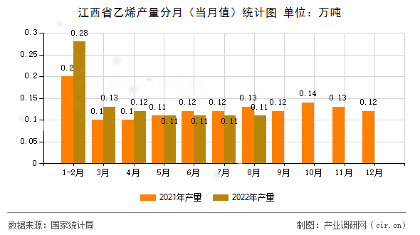 江西省乙烯產(chǎn)量分月（當月值）統(tǒng)計圖