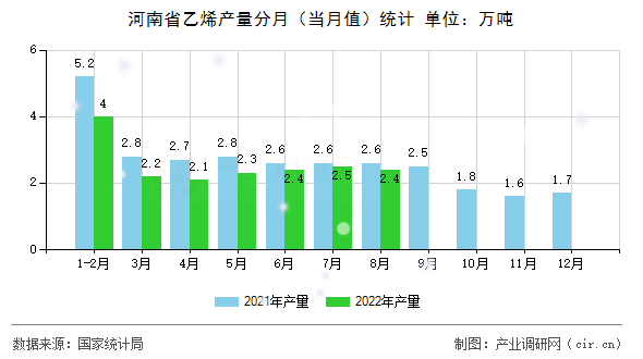 河南省乙烯產量分月（當月值）統(tǒng)計