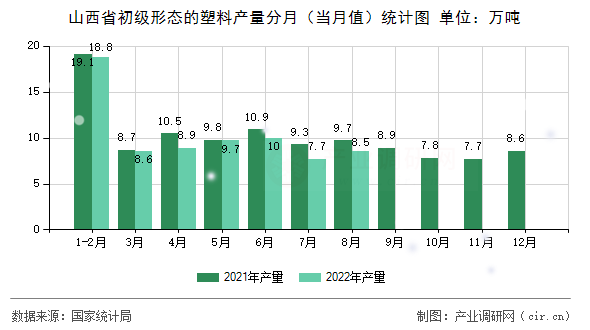 山西省初級形態(tài)的塑料產(chǎn)量分月（當(dāng)月值）統(tǒng)計(jì)圖