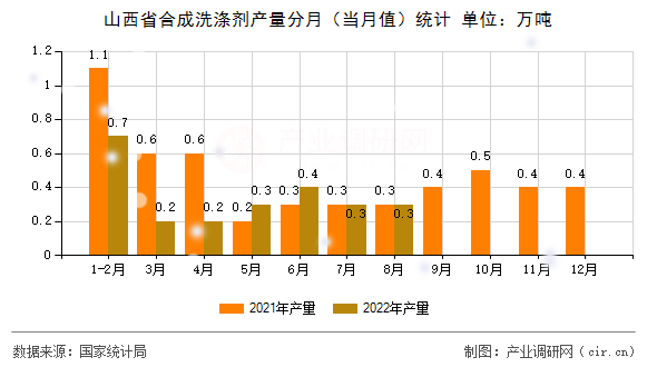 山西省合成洗滌劑產(chǎn)量分月（當(dāng)月值）統(tǒng)計(jì)