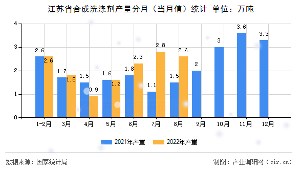 江蘇省合成洗滌劑產(chǎn)量分月(當(dāng)月值)統(tǒng)計(jì) 江蘇省合成洗滌劑產(chǎn)量分月(當(dāng)月值)統(tǒng)計(jì)