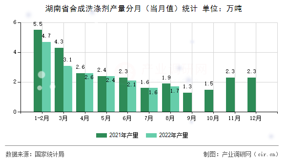 湖南省合成洗滌劑產(chǎn)量分月（當(dāng)月值）統(tǒng)計(jì)