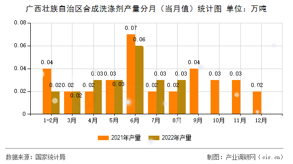 廣西壯族自治區(qū)合成洗滌劑產(chǎn)量分月(當(dāng)月值)統(tǒng)計(jì)圖 廣西壯族自治區(qū)合成洗滌劑產(chǎn)量分月(當(dāng)月值)統(tǒng)計(jì)圖