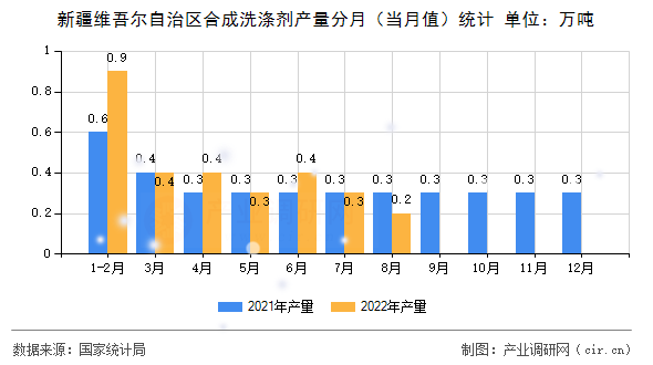 新疆維吾爾自治區(qū)合成洗滌劑產(chǎn)量分月（當(dāng)月值）統(tǒng)計(jì)