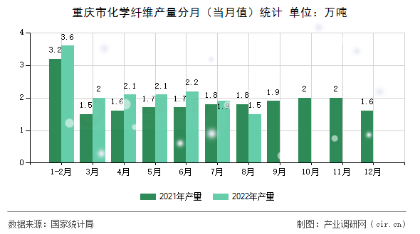重慶市化學纖維產量分月（當月值）統(tǒng)計