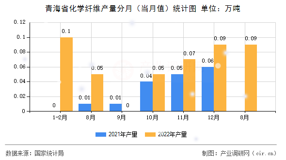 青海省化學(xué)纖維產(chǎn)量分月(當(dāng)月值)統(tǒng)計圖 青海省化學(xué)纖維產(chǎn)量分月(當(dāng)月值)統(tǒng)計圖