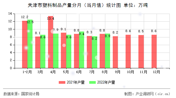 天津市塑料制品產(chǎn)量分月(當(dāng)月值)統(tǒng)計(jì)圖 天津市塑料制品產(chǎn)量分月(當(dāng)月值)統(tǒng)計(jì)圖