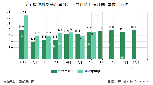 遼寧省塑料制品產(chǎn)量分月（當月值）統(tǒng)計圖