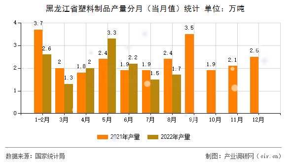 黑龍江省塑料制品產(chǎn)量分月（當月值）統(tǒng)計