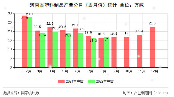 河南省塑料制品產(chǎn)量分月(當(dāng)月值)統(tǒng)計(jì) 河南省塑料制品產(chǎn)量分月(當(dāng)月值)統(tǒng)計(jì)