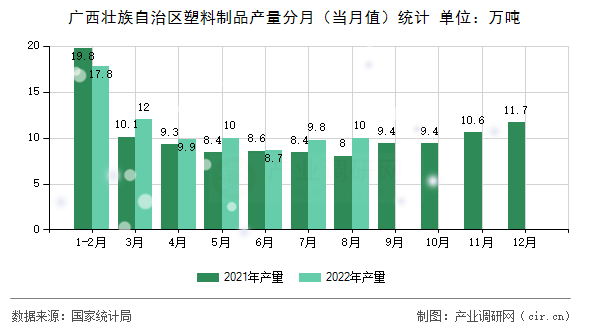 廣西壯族自治區(qū)塑料制品產(chǎn)量分月（當(dāng)月值）統(tǒng)計