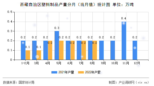 西藏自治區(qū)塑料制品產(chǎn)量分月（當月值）統(tǒng)計圖