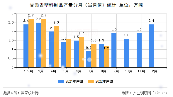 甘肅省塑料制品產(chǎn)量分月(當(dāng)月值)統(tǒng)計 甘肅省塑料制品產(chǎn)量分月(當(dāng)月值)統(tǒng)計