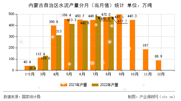 內(nèi)蒙古自治區(qū)水泥產(chǎn)量分月（當(dāng)月值）統(tǒng)計